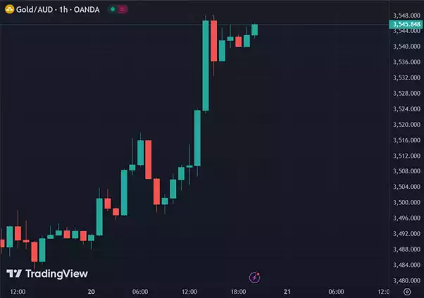 Gold spikes 37 dollars in two hours Gold spikes 37 dollars in two hours